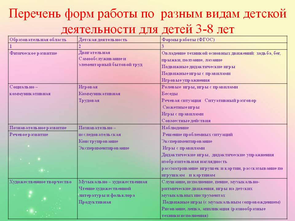 Группы видов деятельности. Формы реализации детских видов деятельности по ФГОС В ДОУ. Формы организации детской деятельности в ДОУ. Виды деятельности в детском саду в соответствии с ФГОС. Виды детской деятельности в ДОУ по ФГОС.