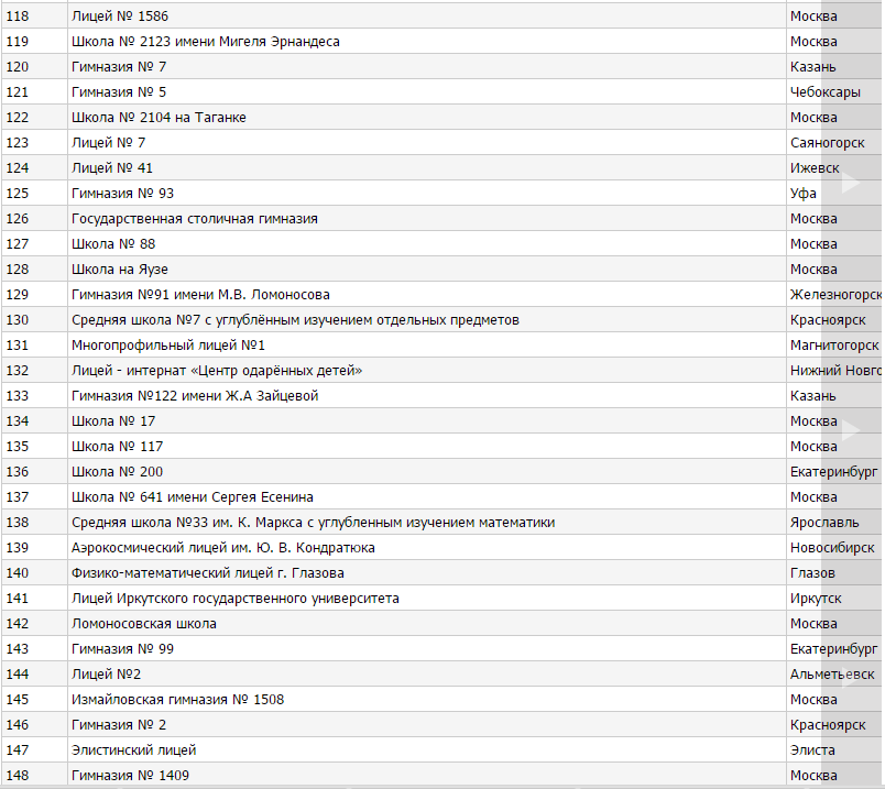 Рейтинг школ казани. Рейтинг школ Челябинска. Школы Челябинска список. Рейтинг школ Челябинска 2019. Рейтинг челябинских школ.
