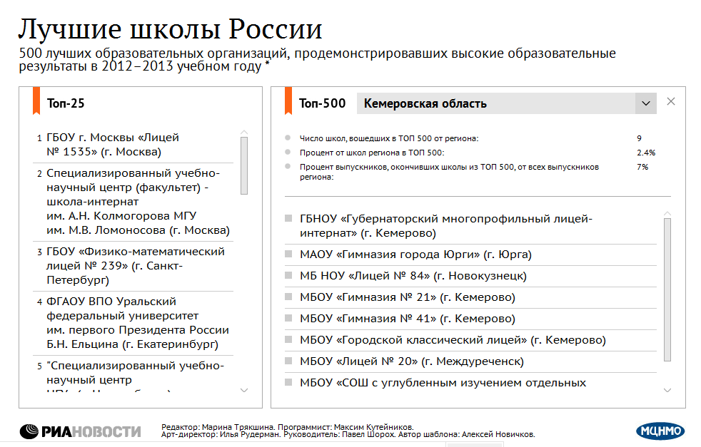 Рейтинг лучших школ 2022