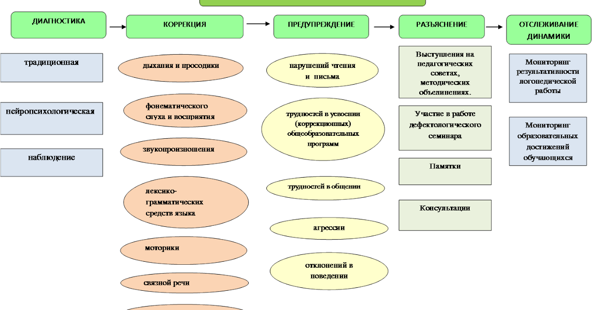 Методические нарушения. Этапы работы логопеда с ребенком схема. Этапы логопедического обследования схема. Схема обследования ребенка с нарушением речи. Схемы логопедического обследования детей  с речевыми нарушениями.
