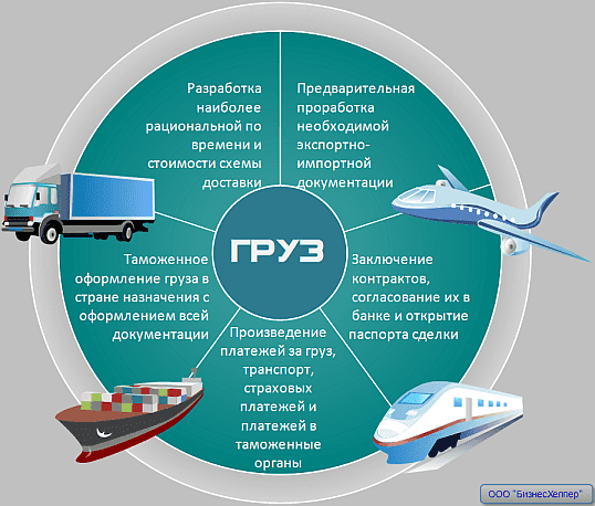 Бизнес план логистической компании по грузоперевозкам