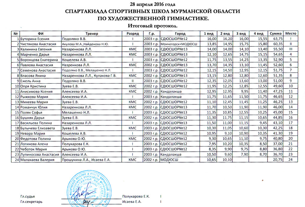 Протоколы соревнований по художественной. Протокол оценок по художественной гимнастике. Протокол соревнований по художественной гимнастике. Протоколы соревнований художественная гимнастика. Протокол соревнований по спортивной гимнастике.