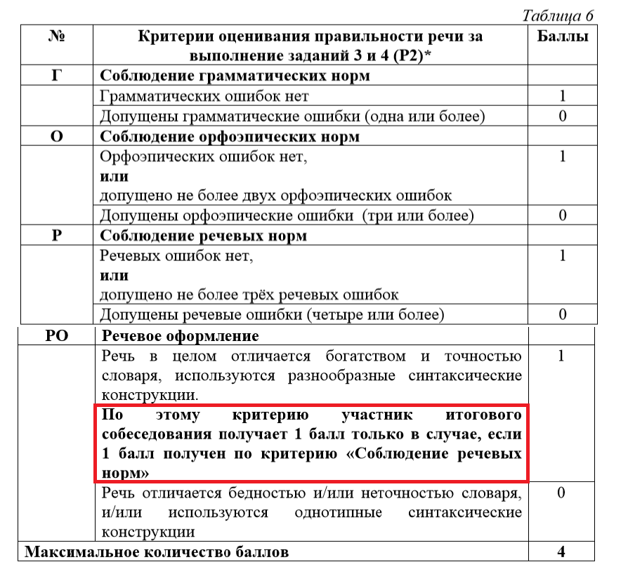 Решу егэ русский язык устный. Критерии оценивания итогового собеседования оценки. Критерии оценивания итогового собеседования по русскому. Критерии оценивания итогового собеседования по русскому языку 9. Критерии оценивания итогового собеседования 9 класс.