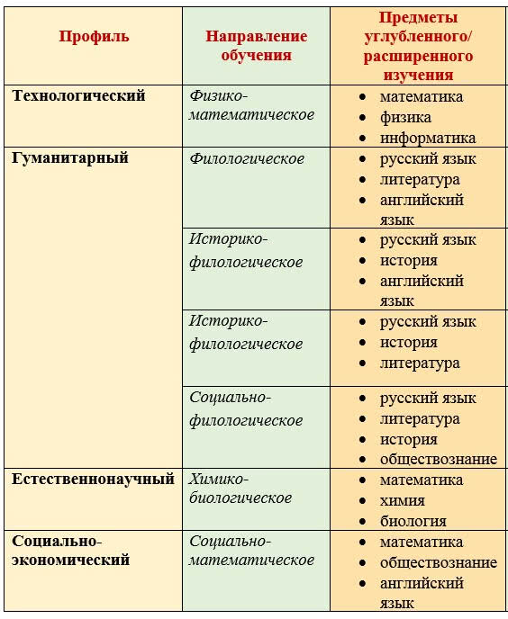 Профили в школе. Профильные классы предметы. Профильные классы в 10 классе. Профильные предметы в 10 классе. Какие существуют профили в 10 классе.