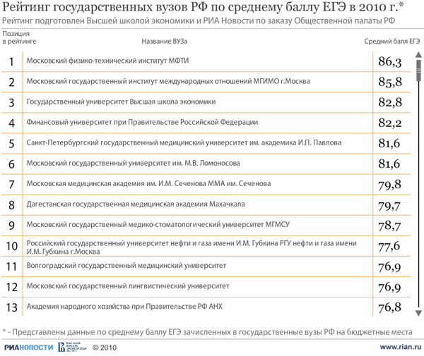 Список бюджетных институтов. Проходной балл ЕГЭ медицинский университет. Минимальные баллы в медицинские вузы. Сеченова проходной балл. Вузы Москвы по баллам ЕГЭ.