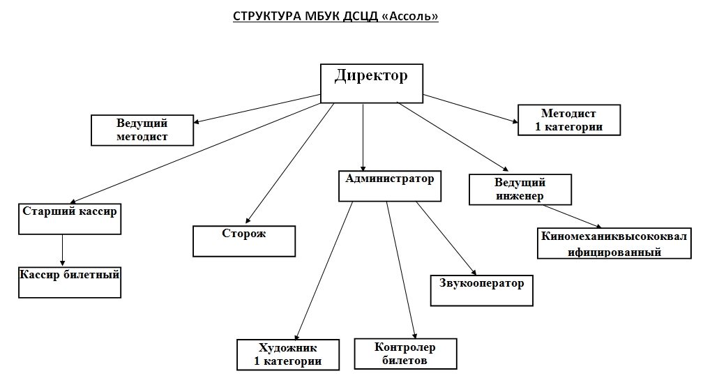 Кто выше специалист или инженер