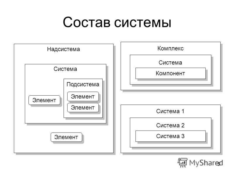 Система состоит из элементов