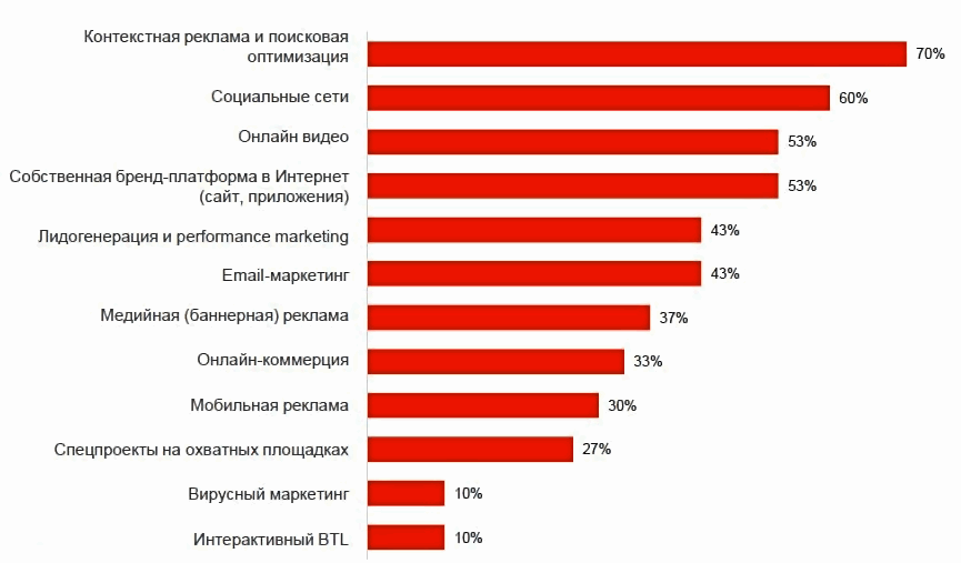 Наиболее часто используемые программы. Самые востребованные услуги. Самые востребованные товары. Востребованность товара на рынке. Самые востребованные услуги в интернете.