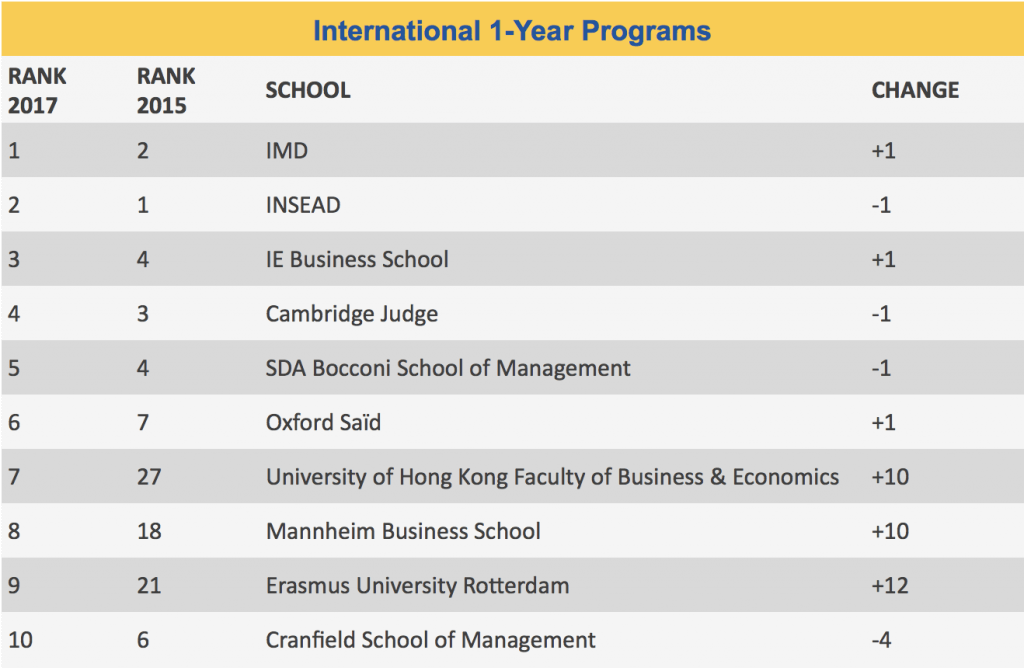 Best MBA programs. Сколько стоит MBA за рубежом. Top Business Schools. UPENN ranking.