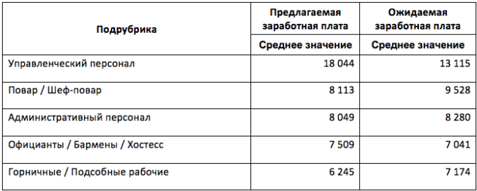 Сколько зарабатывает официант в месяц. Зарплата официанта. Заработная плата повара. Зарплата повара в кафе. Зарплата официанта в Америке.