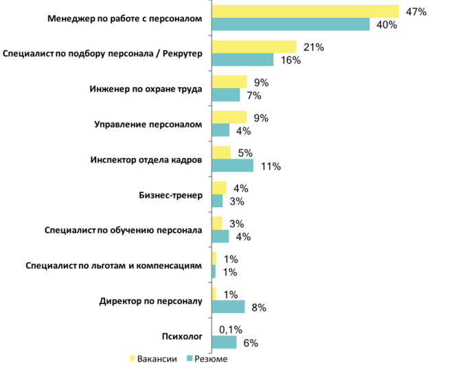 Менеджер по персоналу зарплата. Средняя зарплата менеджера по персоналу. Сколько получают менеджеры по подбору персонала. Специалист по управлению персоналом зарплата.
