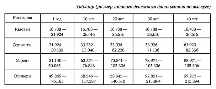 Сколько платят солдатам