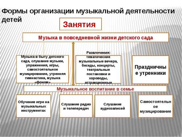 Формы организации детей. Формы организации музыкальной деятельности дошкольников по ФГОС. Формы организации музыкальной деятельности детей в детском саду. Формы организации музыкальной работы с младшими школьниками.. Формы организации музыкальных занятий в ДОУ.