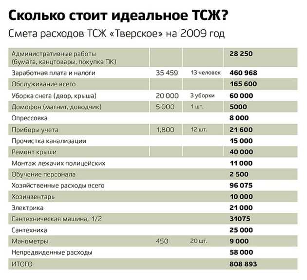 Работа сантехник тсж. Зарплата электрика. Зарплата дворника. Оклад дворника.