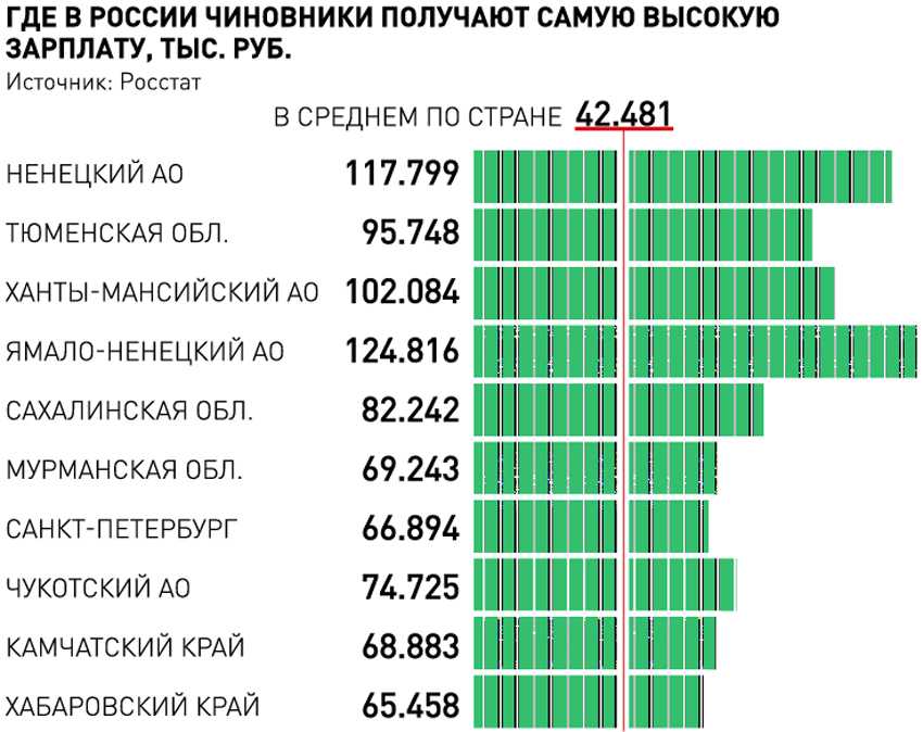 Росстат средние. Зарплаты чиновников в России самая высокая. Зарплата чиновников. Самая большая зарплата. Самый большой зарплата в России.