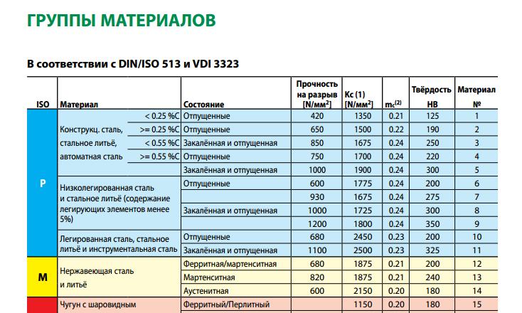 Группы материалов