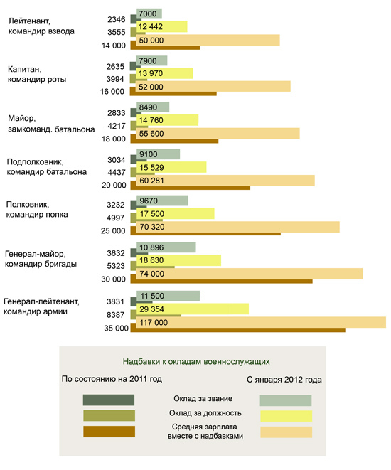 Повышение зарплаты военнослужащим последние