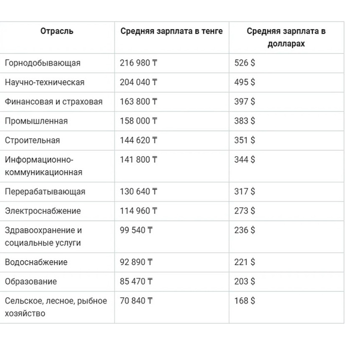Средняя зарплата в белоруссии в 2024. Средняя зарплата. Заработная плата Казахстан. Средняя заработная плата в РК. Средняя зарплата в Казахстане.