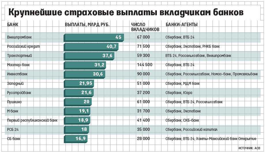 АСВ банки страховые выплаты. Зарплата в банке. Страховые выплаты по вкладам. Зарплаты в страховании.