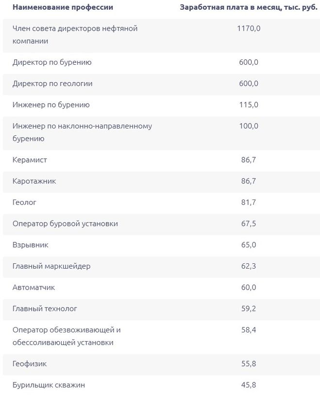 Оклад содержание. Сколько зарабатывает геолог. Заработная плата геолога. Зарплата директора нефтяной компании. Геолог зарплата.