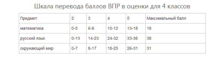 Сколько баллов впр по математике 6 класс. Критерии оценивания ВПР по русскому языку 4 класс. Оценка ВПР по математике 6 класс по баллам. Баллы по ВПР. ВПР оценки по баллам.