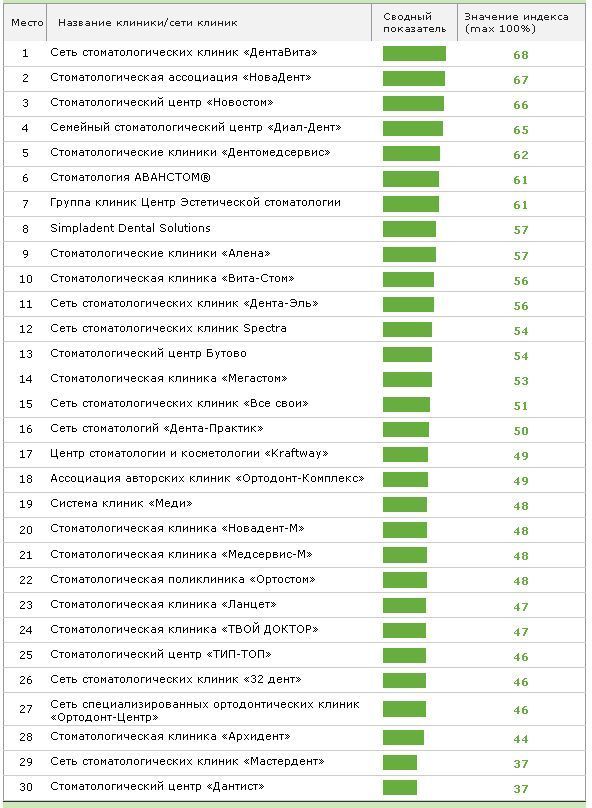 Рейтинг в москве