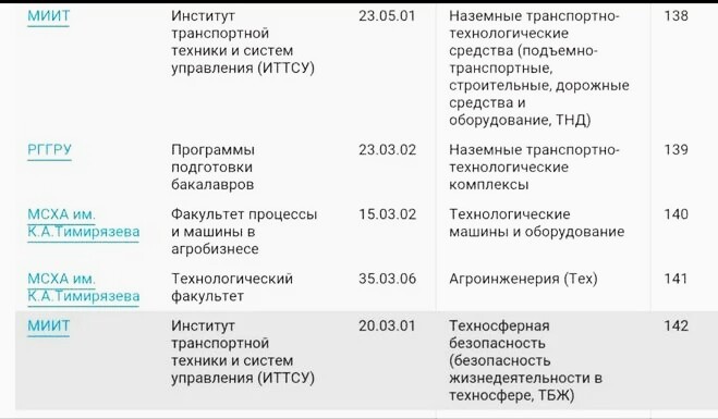 Миит москва баллы. Московский университет транспорта проходной балл 2020. МИИТ Москва проходной балл. Тимирязевская Академия проходной балл.