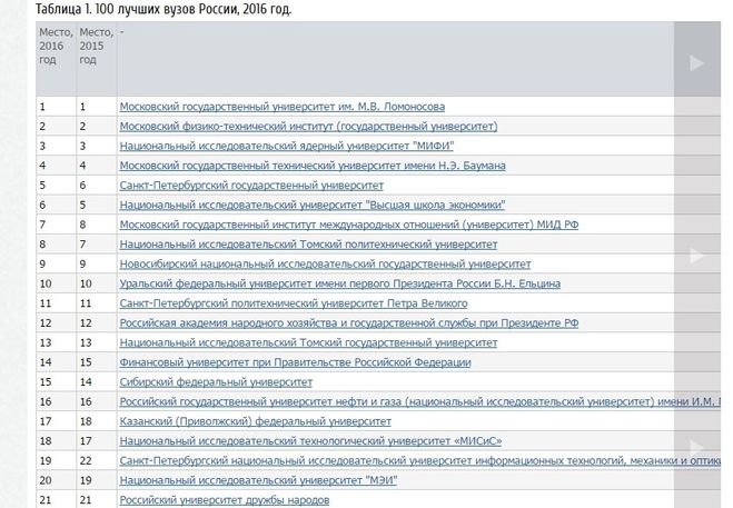 Рейтинг вузов москвы. Таблица вузов России. Лучшие вузы России список. Вузы Москвы список. Рейтинг лучших вузов.