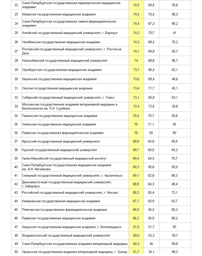 Проходной балл сеченова лечебное дело 2024