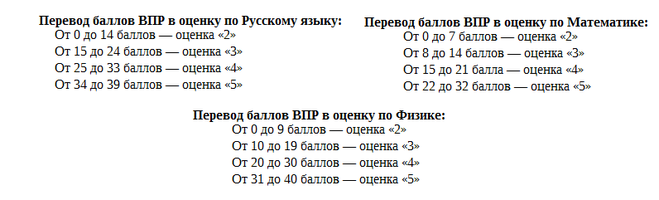 Сколько баллов впр по русскому 5 класс. Сколько баллов в ВПР. ВПР оценивание по баллам. Критерии оценки ВПР. ВПР за сколько баллов какая оценка.