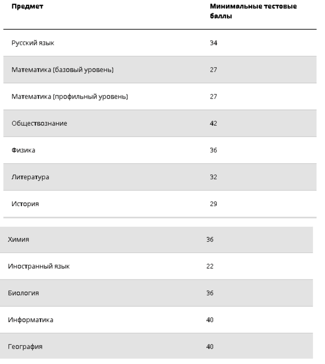 Куда поступить с низкими баллами. Минимальные баллы вузах. Минимальные баллы ЕГЭ. Вузы с низкими проходными баллами по математике. Вузы Москвы по баллам ЕГЭ бюджет.