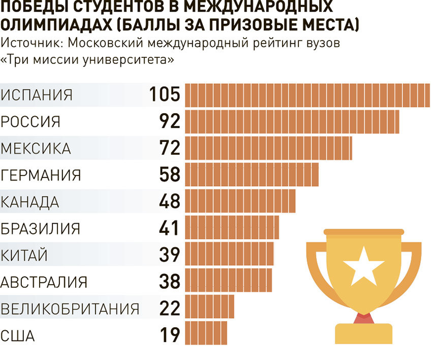 Топ 3 вуза москвы