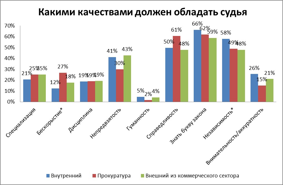 Качества судьи. Какими качествами должен обладать судья. Статистика судей. Статистика в Мировых судах.