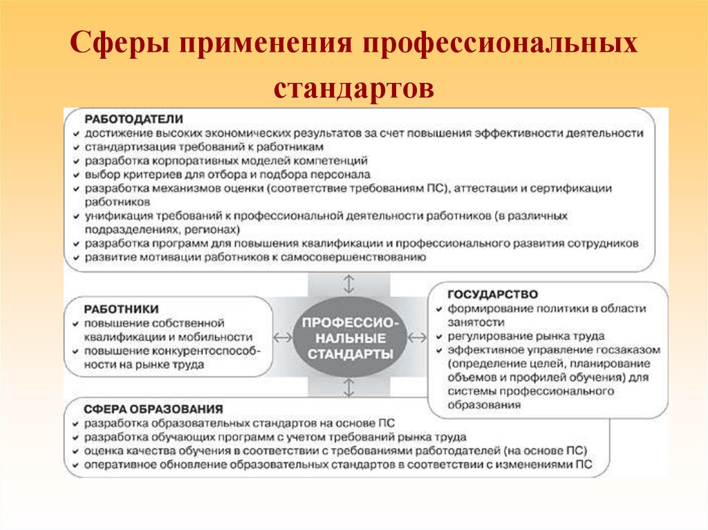 Сфера квалификация. Сфера применения профессионального стандарта. Применение профессиональных стандартов. Разработка профессиональных стандартов. Профессиональные стандарты применяются.