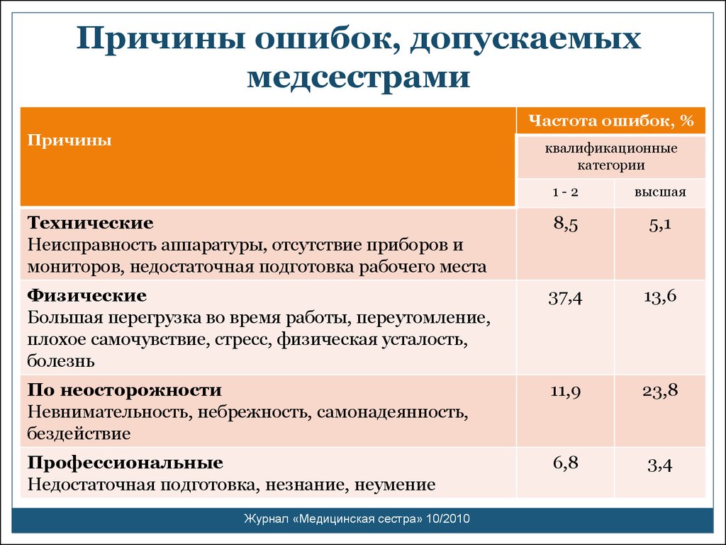 Ошибка больного. Ошибки медсестры при работе. Ошибки в профессиональной деятельности медсестры.. Оценка работы медсестры. Типичные ошибки в работе медсестры».