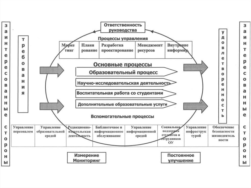 Схема процесса управления менеджмент