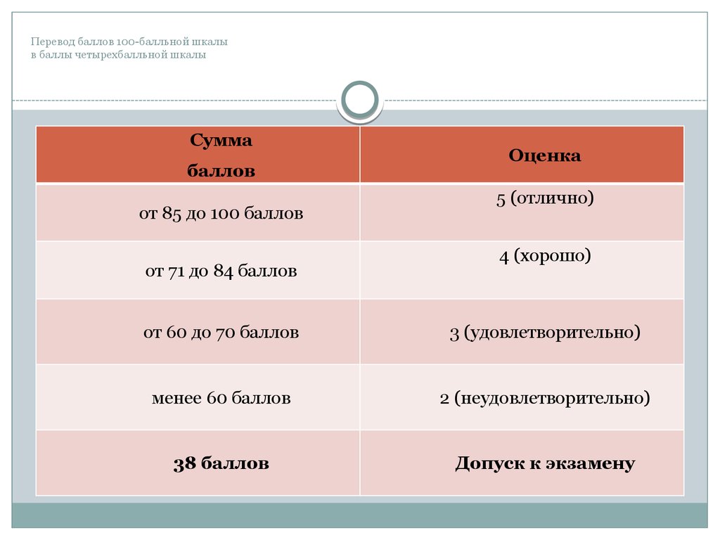 Первыми баллами были. Оценка по 100 балльной шкале. Четырехбалльная система оценок. Оценка пол 100 бальной шкале. 100 Балльная шкала оценивания в оценку.