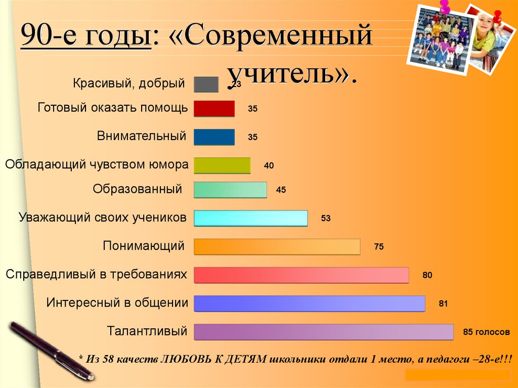 Каким должен быть современный учитель презентация