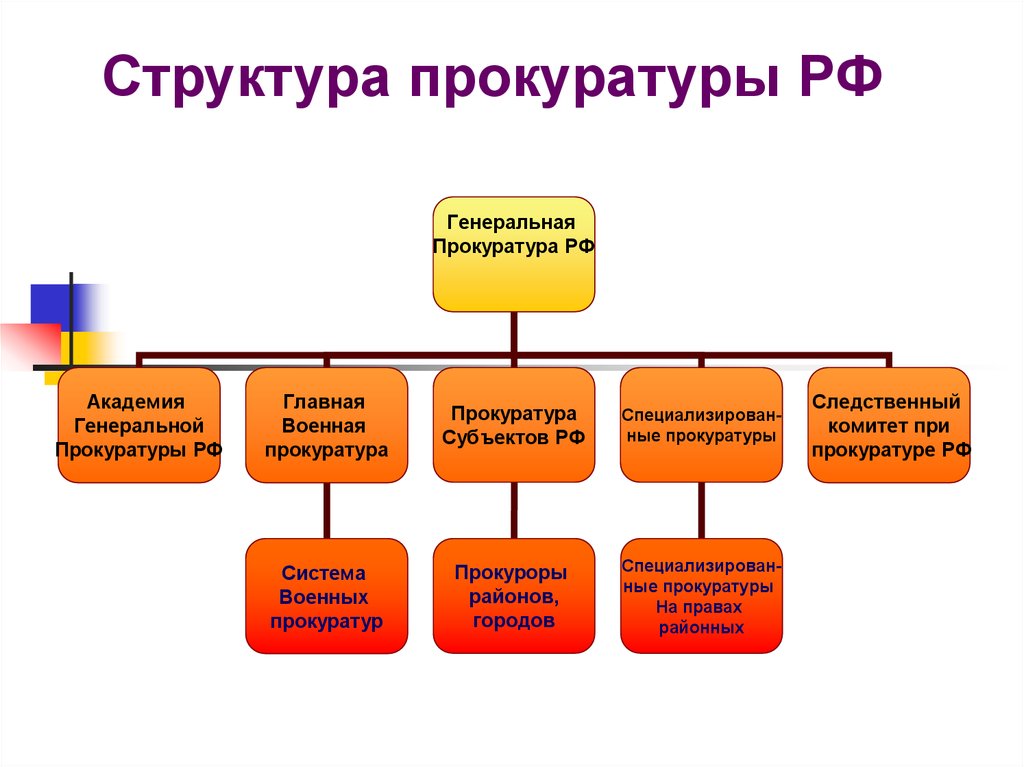 Структура органов прокуратуры в рф схема