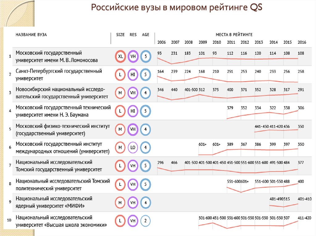 5 университетов россии. Российские университеты в мировом рейтинге. Мировой рейтинг вузов. Рейтинг российских вузов в мире.