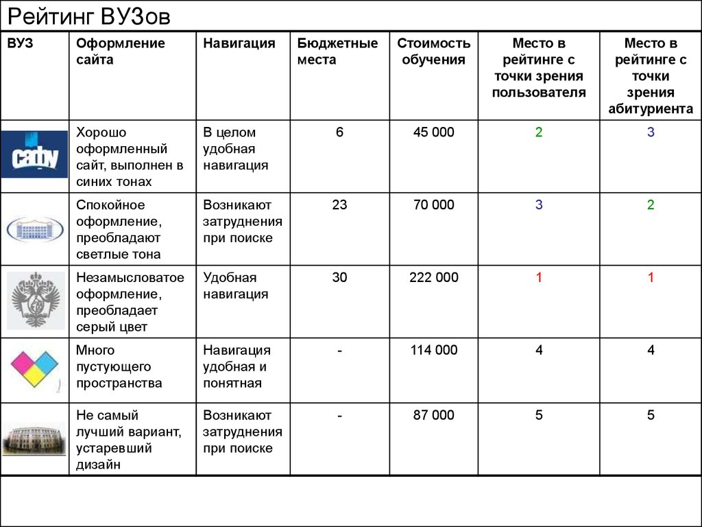 Рейтинг вузов. Рейтинг университетов. Институты Самары список. Рейтинг вузов дизайн.