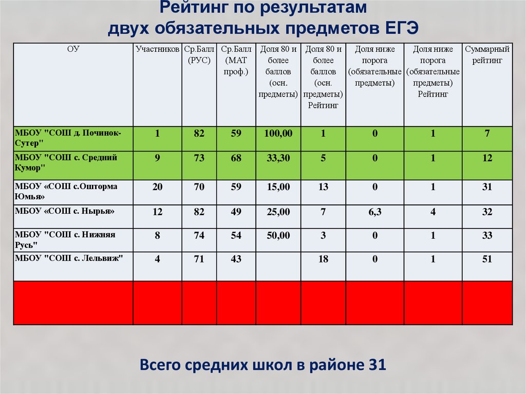 Вузы казани по предметам егэ. Обязательные предметы ЕГЭ. Рейтинг предметов по ЕГЭ. ЕГЭ 2 обязательных предмета. Лельвиж Кукморский район.