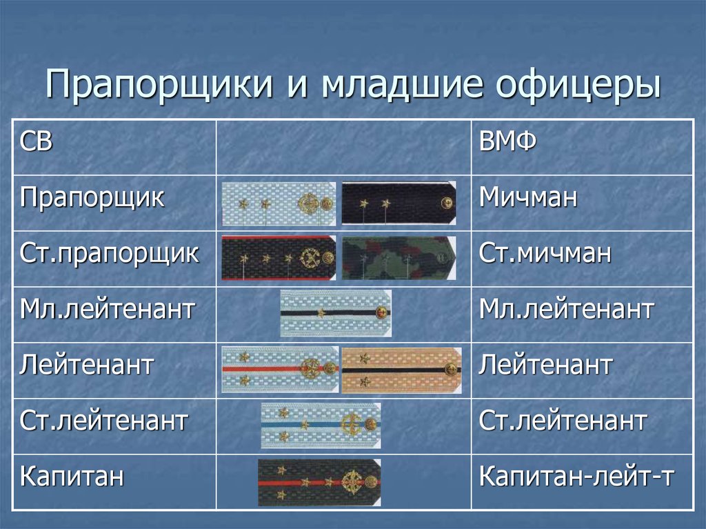 Воинские звания и военная форма одежды вс рф презентация