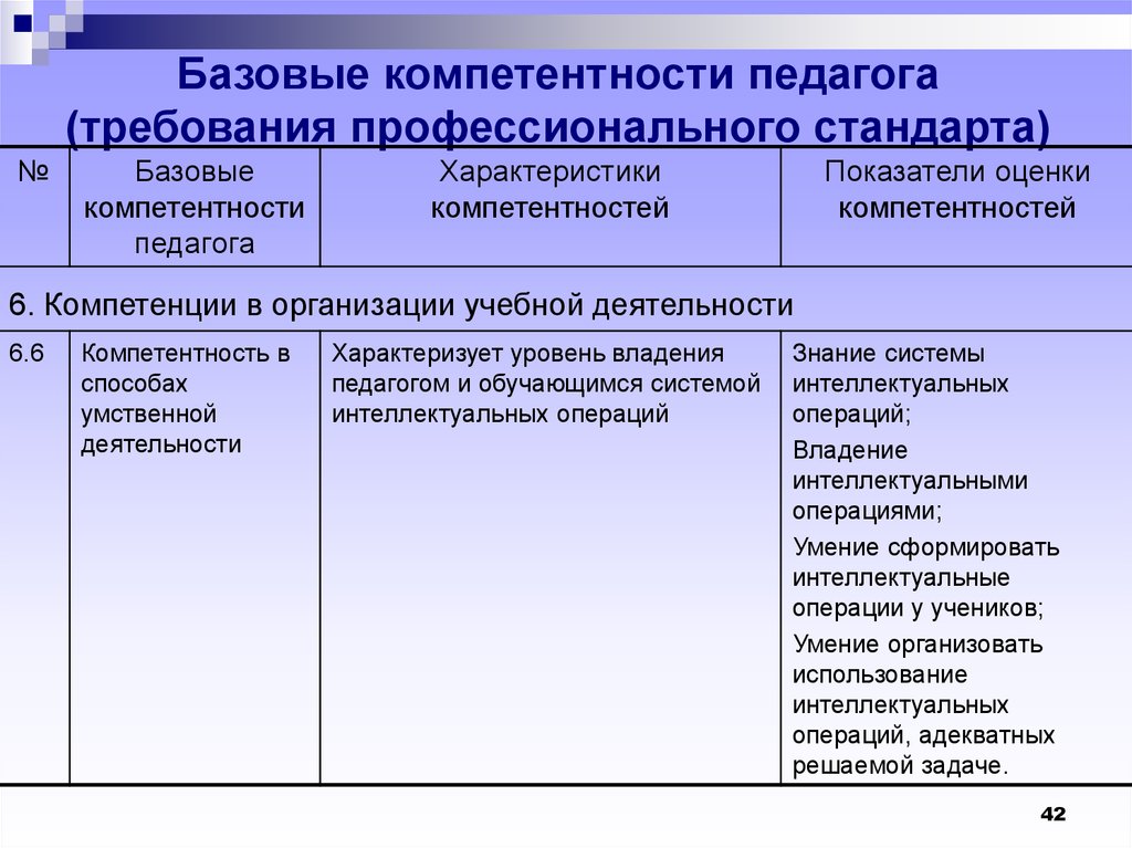 Карта индивидуального образовательного маршрута педагога по развитию профессиональной компетентности