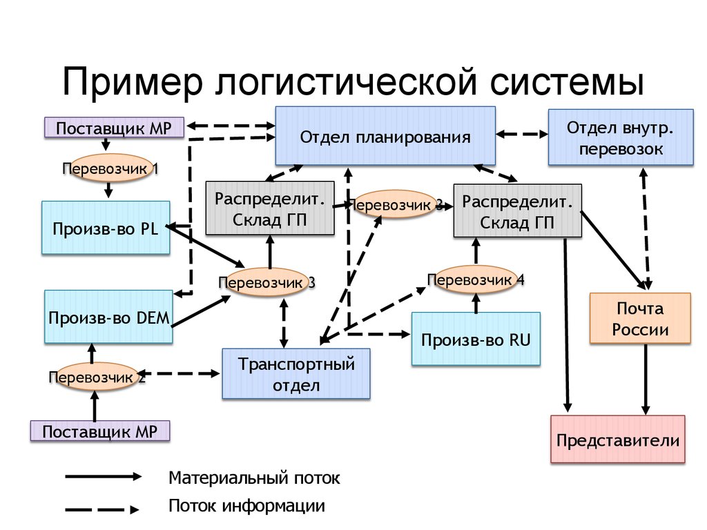 Проект логистике по логистике