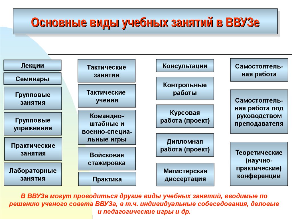 Виды проектов в вузе