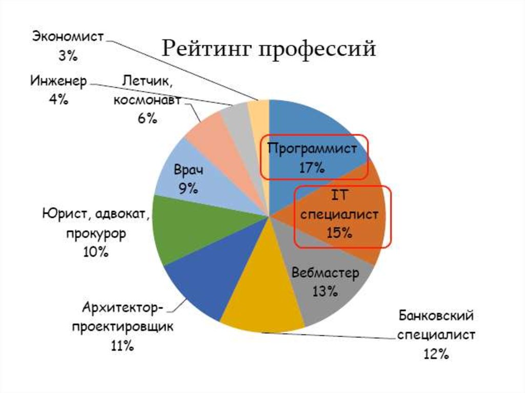 Диаграмма профессий в россии