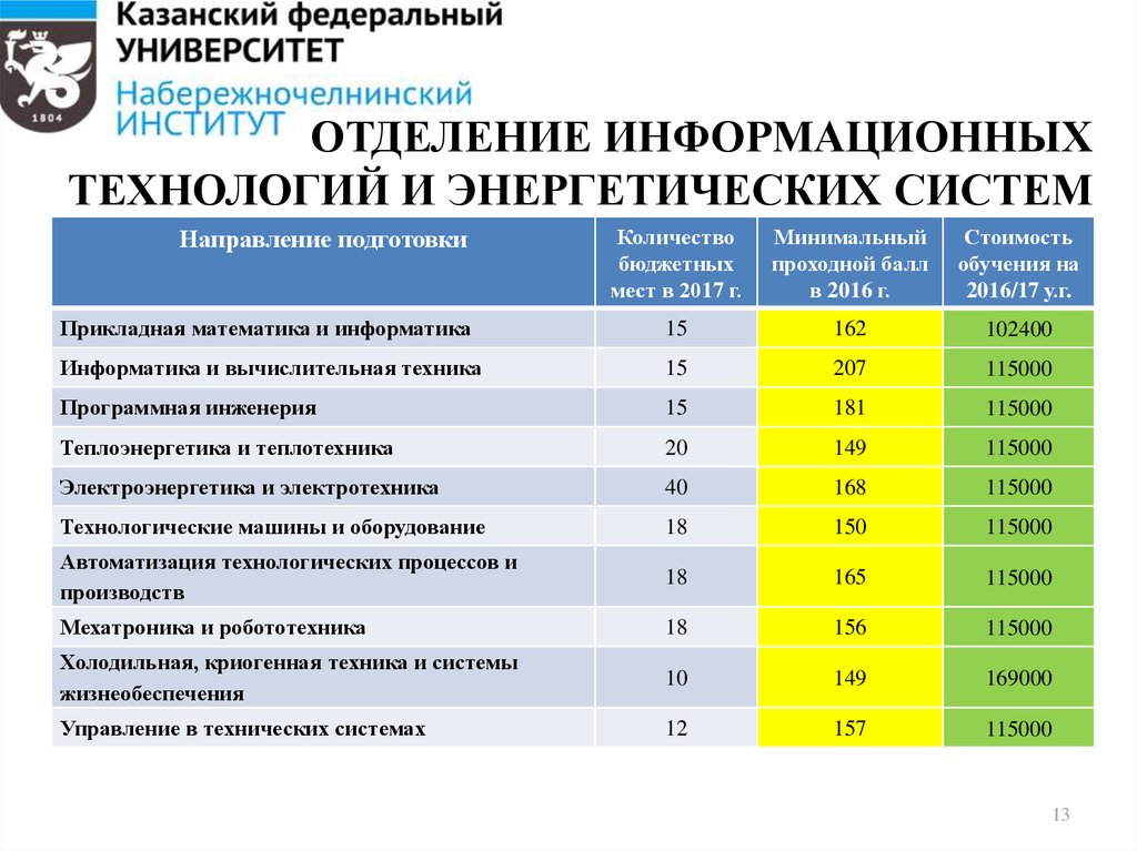 Прикладная математика и информатика финансовый университет учебный план