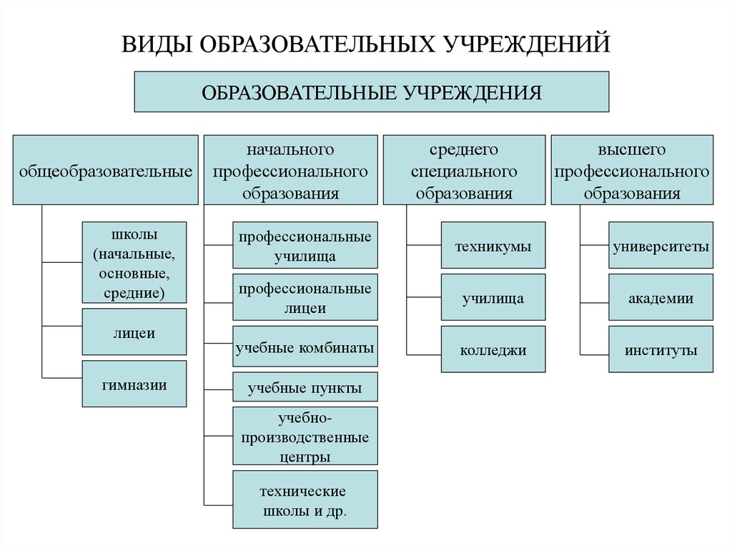 Схема учебное заведение