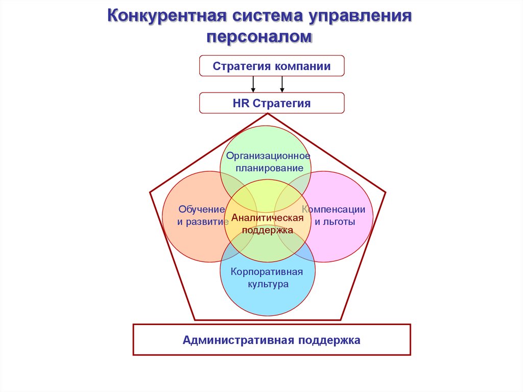 Принципиальная схема управления персоналом